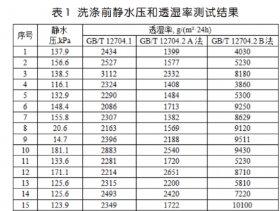 沖鋒衣面料研究（二）測試數(shù)據(jù)以及結果分析