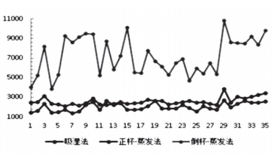 沖鋒衣面料研究（三）透濕率測試方法比較